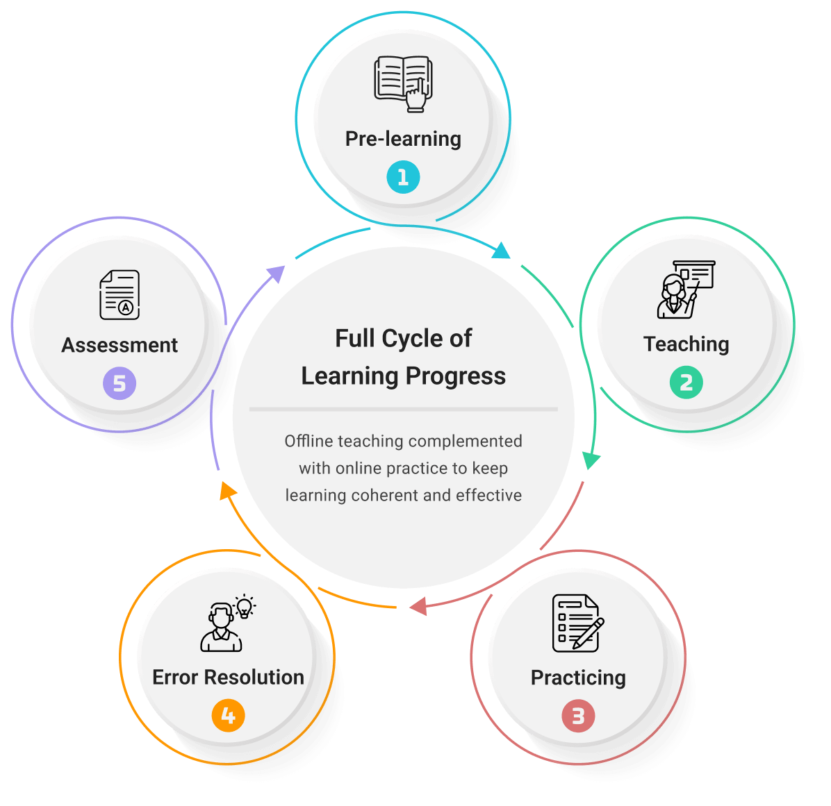 Full Cycle of Learning Progress